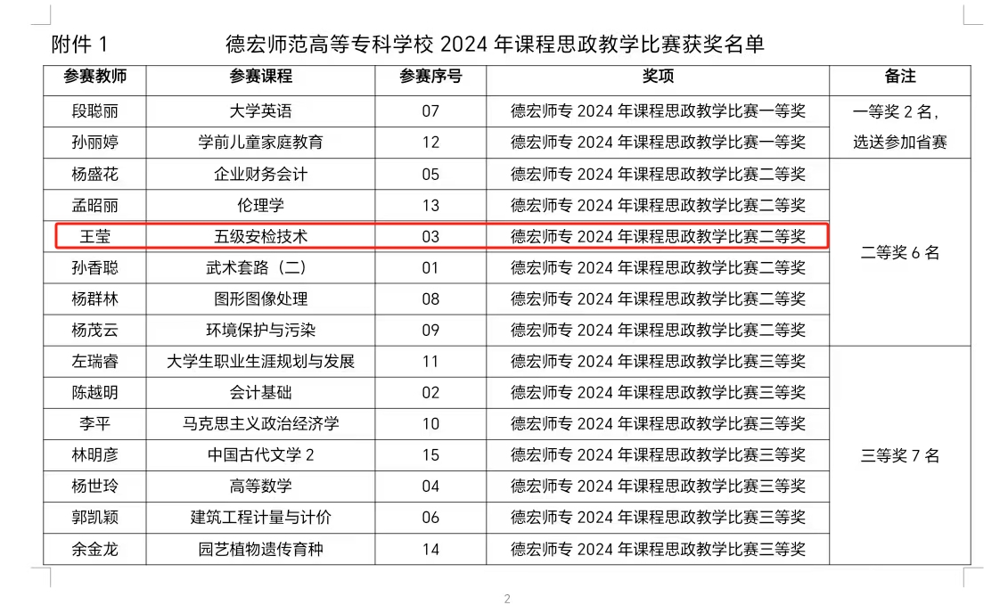 德宏師范高等?？茖W(xué)?！そ煌▽W(xué)院王瑩老師獲校2024年課程思政教學(xué)比賽二等獎(jiǎng)